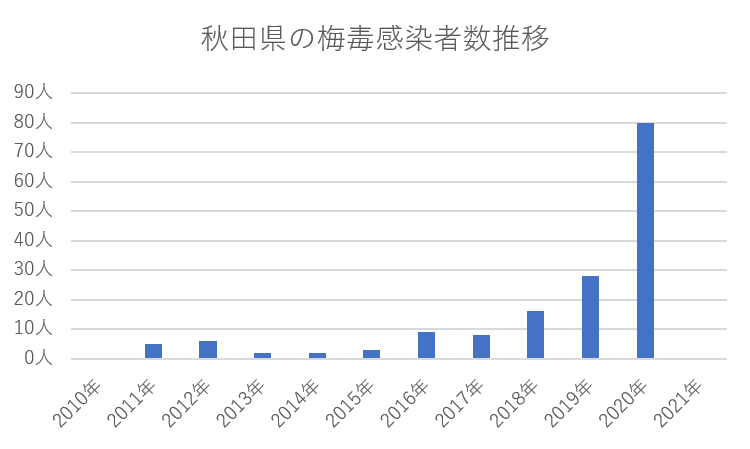 秋田県の梅毒感染者数推移グラフ