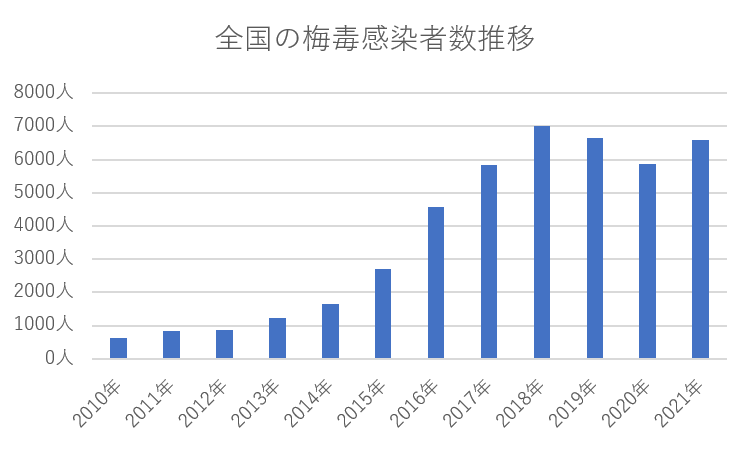 日本全国の梅毒感染者数推移グラフ