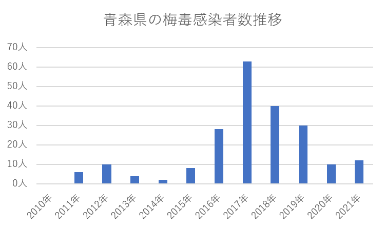 青森県の梅毒感染者数推移グラフ