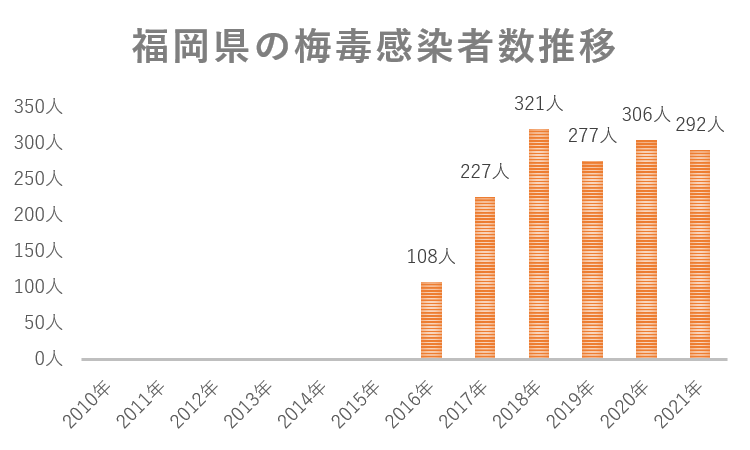 福岡県の梅毒感染者数推移グラフ