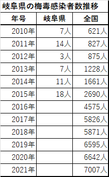 岐阜県の梅毒感染者数推移表