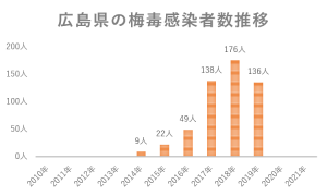 広島県の梅毒感染者数推移グラフ
