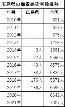 広島県の梅毒感染者数推移表