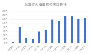 北海道の梅毒感染者数推移グラフ