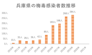 兵庫県の梅毒感染者数推移グラフ