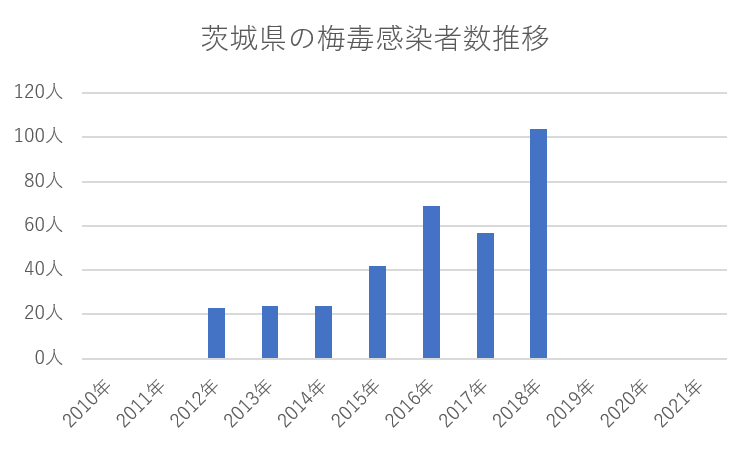 茨城県の梅毒感染者数推移グラフ