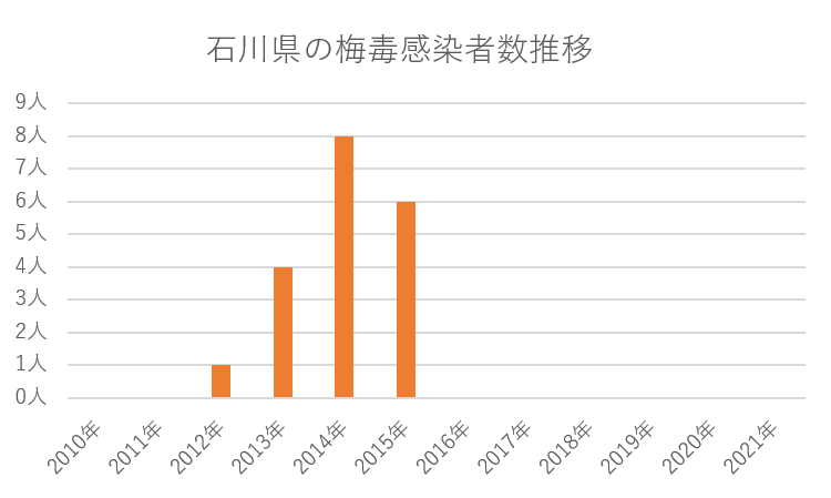 石川県の梅毒感染者数推移グラフ