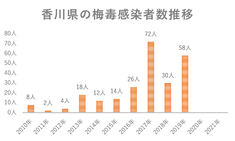 香川県の梅毒感染者数推移グラフ