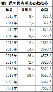 香川県の梅毒感染者数推移表