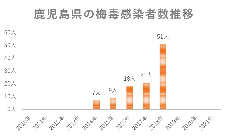 鹿児島県の梅毒の感染者推移グラフ