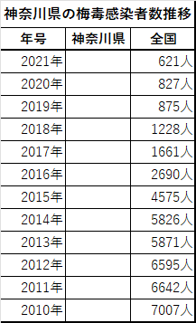 神奈川県の梅毒感染者数推移表