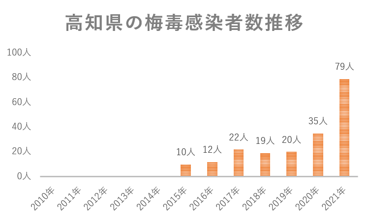 高知県の梅毒感染者数推移グラフ