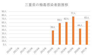 三重県の梅毒感染者数推移グラフ