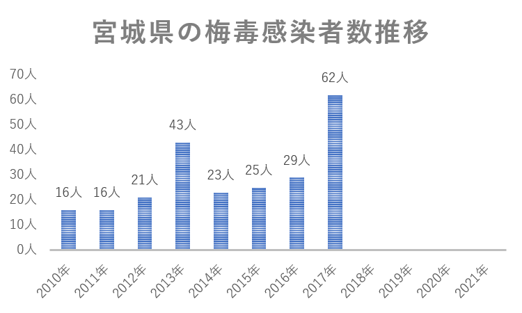 宮城県の梅毒感染者数推移グラフ