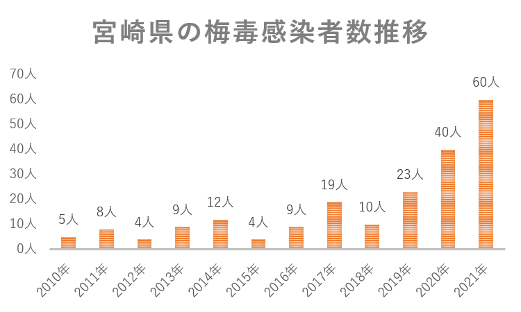 宮崎県の梅毒感染者数推移グラフ