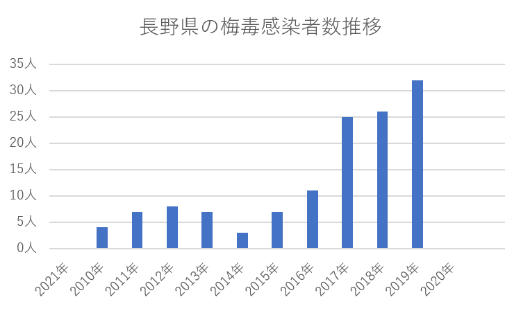長野県の梅毒感染者数推移グラフ