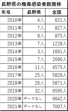長野県の梅毒感染者数推移表