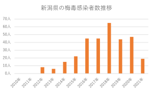 新潟県の梅毒感染者数推移グラフ