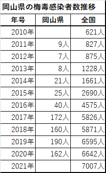 岡山県の梅毒感染者数推移表