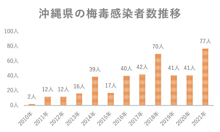 沖縄県の梅毒感染者数推移グラフ