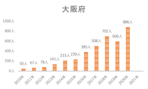 大阪府の梅毒感染者数推移グラフ