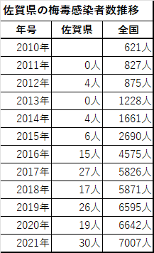 佐賀県の梅毒感染者数推移表