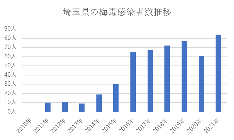 埼玉県の梅毒感染者数推移グラフ