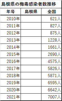 島根県の梅毒感染者数推移表