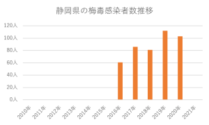 静岡県の梅毒感染者数推移グラフ