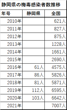 静岡県の梅毒感染者数推移表