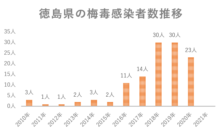 徳島県の梅毒感染者数推移グラフ