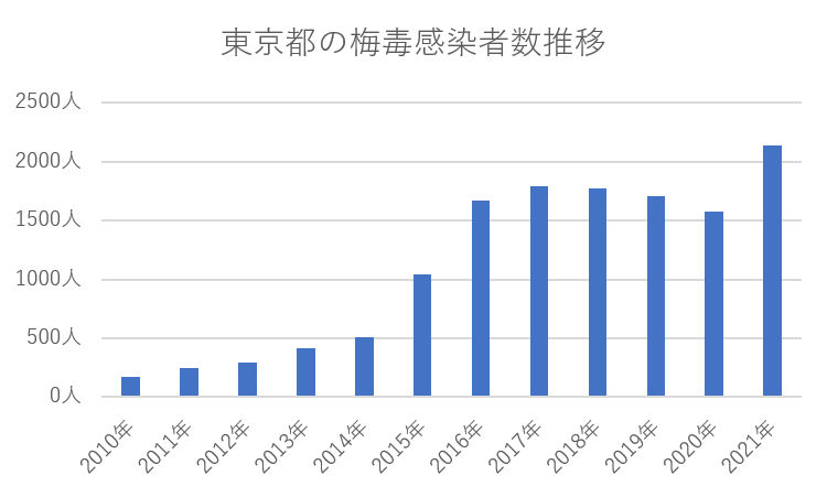 東京都の梅毒感染者数推移グラフ