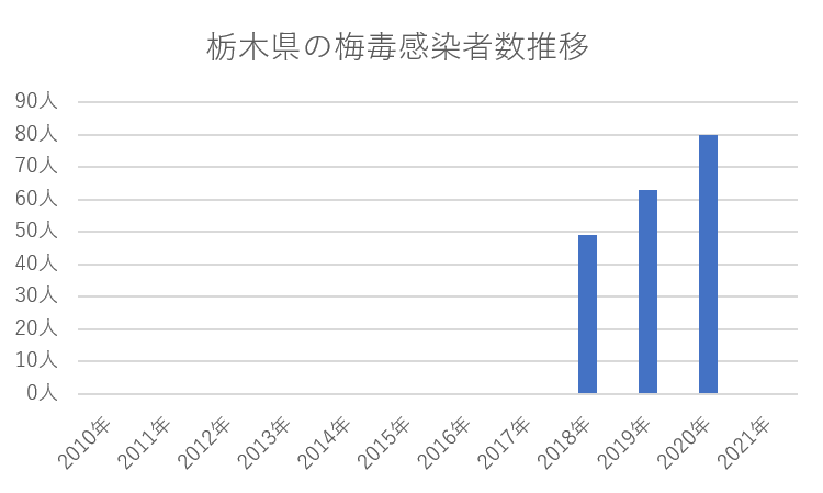 栃木県の梅毒感染者数推移グラフ