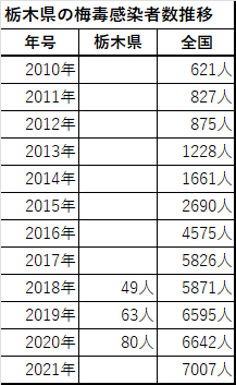 栃木県の梅毒感染者数推移表