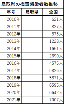 鳥取県の梅毒感染者数推移表