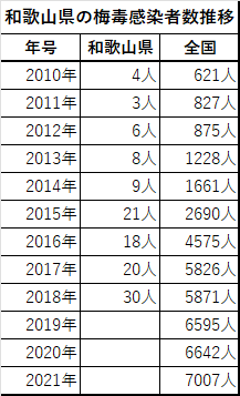 和歌山県の梅毒感染者数推移表